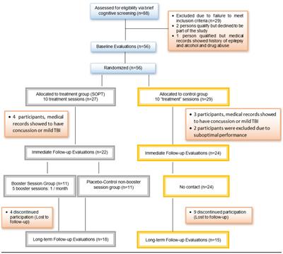 Speed of processing training to improve cognition in moderate to severe TBI: a randomized clinical trial